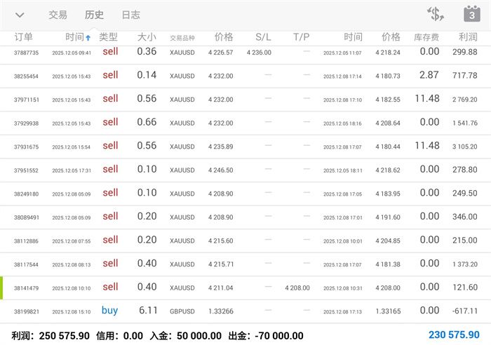 12.10黄金走强有望上行！